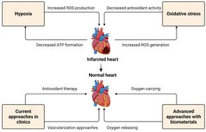 Alleviating hypoxia and oxidative stress for treatment of cardiovascular diseases: a biomaterials perspective