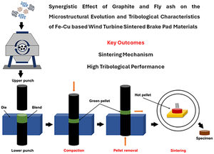 Synergistic Effect of Graphite and Fly Ash on the Microstructural Evolution and Tribological Characteristics of Fe-Cu-Based Wind Turbine-Sintered Brake Pad Materials