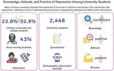 Knowledge, attitude, and practice of depression among university students