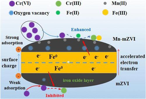 Mechanochemical Synthesis of Manganese-Modified Microscale Zerovalent Iron for Efficient Cr(VI) Removal: Performance and Mechanism