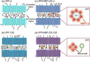 Pronouncedly elevated impact toughness of isotactic polypropylene upon annealing realized by introducing alkyl-terminated hyperbranched polyester