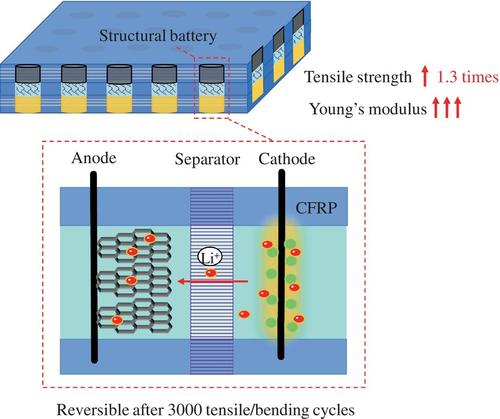 Porous structural battery composite for coordinated integration of mechanical and electrical functionalities