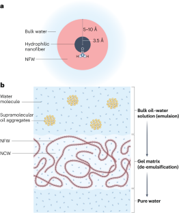 Membrane emulsification and de-emulsification by physical and entropic levers