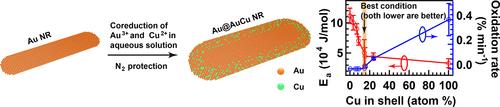 Room-Temperature Synthesis of Au@AuCu Alloyed Nanorods in Aqueous Solutions for High Catalytic Activity and Enhanced Stability