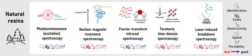 Multispectral investigation of natural resins