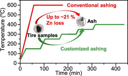 A Method for Quantification of Zn in Waste Tire and Its Derived Char Samples
