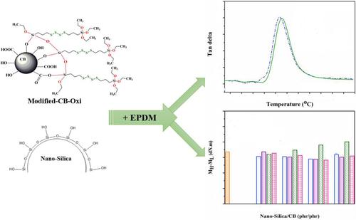 The effect of silane-modified carbon black and nano-silica, individually and in combination, on the performance of ethylene–propylene–diene monomer rubber