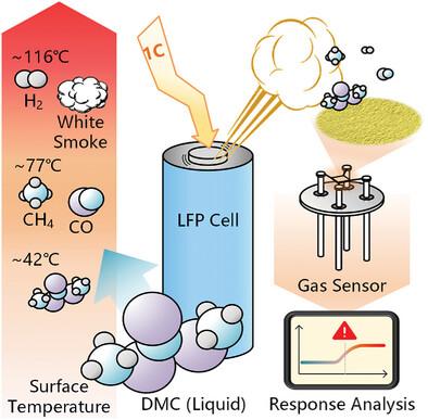 Bi2O3 Nanosheets for Early Warning Thermal Runaway of Lithium Battery