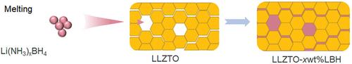 Enhancement of Ionic Transport at the Interface of LLZTO by Using Lithium Borohydride Ammoniates