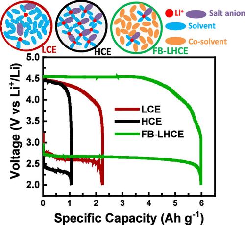 Fluorobenzene-Diluted Localized Highly Concentrated Electrolyte for Enhanced Electrochemical Performance of Li–O2 Battery