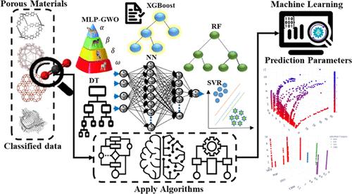 Development of the CO2 Adsorption Model on Porous Adsorbent Materials Using Machine Learning Algorithms