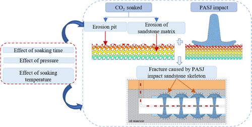 Erosion Behavior of Sandstone Treated by CO2 Soaking under Pulsed Abrasive Supercritical CO2 Jet Impact