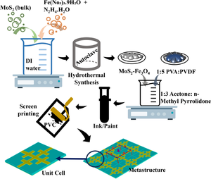 2D materials-based ink to develop meta-structures for electromagnetic interference (EMI) shielding