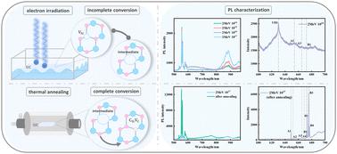 Preparation and transformation of color centers in 4H-SiC by electron irradiation and subsequent annealing