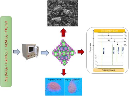 Synthesis of Eu3+ doped magnesium aluminate spinel via combustion method: Investigation of thermodynamics, crystal structure, microstructure, and luminescence properties