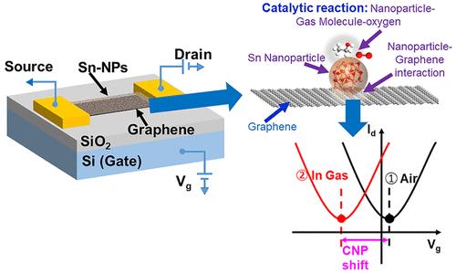 Room Temperature Real Air Highly Sensitive and Selective Detection of Ethanol and Ammonia Molecules Using Tin Nanoparticle-Functionalized Graphene Sensors