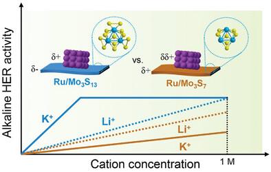 Unveiling the Cation Dependence in Alkaline Hydrogen Evolution by Differently-Charged Ruthenium/Molybdenum Sulfide Hybrids