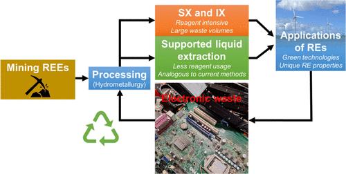 Polymer-Based Extracting Materials in the Green Recycling of Rare Earth Elements: A Review