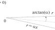 Theoretical and Experimental Study of Diffraction by a Thin Cone