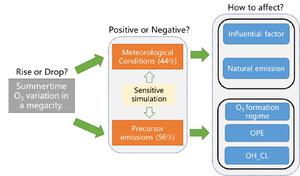 Variations in summertime ozone in Nanjing between 2015 and 2020: roles of meteorology, radical chain length and ozone production efficiency