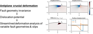 Fault geometry invariance and dislocation potential in antiplane crustal deformation: physics-informed simultaneous solutions