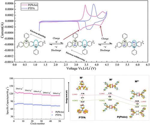 Molecular Design Strategy toward Multielectron-Based Polyphenylaniline Organic Cathode and Its Electrochemical Performance