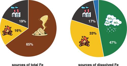 Dominant Contribution of Non-dust Primary Emissions and Secondary Processes to Dissolved Aerosol Iron