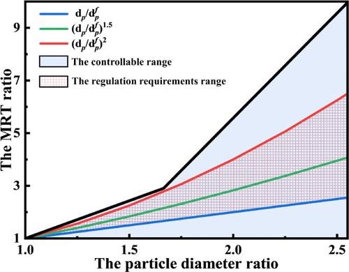 Expanding the Controllable Range of the Mean Residence Time Ratio of Polydisperse Particles in Multiple-Chamber Fluidized Beds: A Coarse-Grained CFD-DEM Study