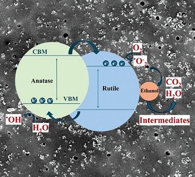 Assessing the Stability and Photocatalytic Efficiency of a Biodegradable PLA-TiO2 Membrane for Air Purification