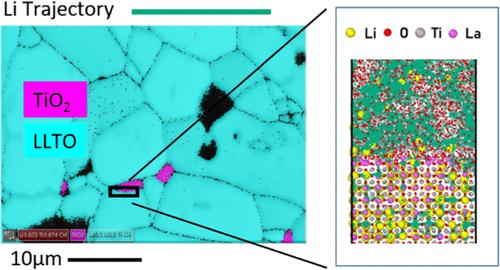 Impact of TiO2 at the Grain Boundaries in Lithium Lanthanum Titanate Solid Electrolytes