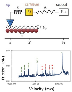 Friction Enhancement and Autoparametric Resonance