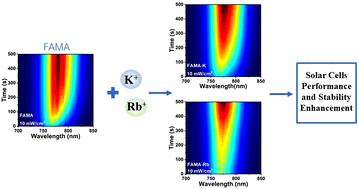 Dynamic monitoring of the light-soaking effect of organic–inorganic perovskite solar cells doped with alkali metal ions