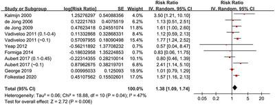 Subclinical hyperthyroidism and the risk of dementia: A meta-analysis