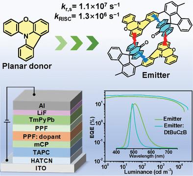 Simultaneously Improving Radiative Decay and Reverse Intersystem Crossing in Space-Confined Through-Space Charge-Transfer (TSCT) Emitter by Strong Intermolecular TSCT Enabled by a Planar Donor