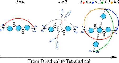 Leap from Diradicals to Tetraradicals by Topological Control of π-Conjugation