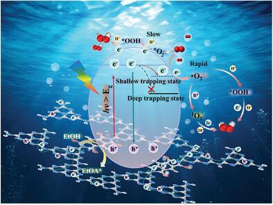 Electron-Deficient Engineering in Large-Conjugate-Heptazine Framework to Effectively Shuttle Hot Electrons for Efficient Photocatalytic H2O2 Production