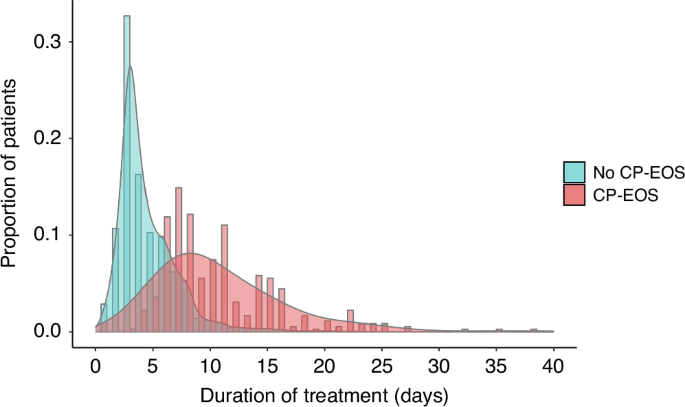 Antibiotic exposure for culture-negative early-onset sepsis in late-preterm and term newborns: an international study