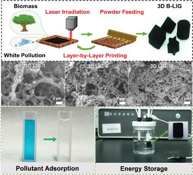 Hybrid Powder-Based Additive Manufacturing of Laser-Induced Graphene 3D Architectures with Tunable Porous Microstructures from Waste Sources of Black Liquor and White Pollution