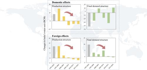 Global Supply Chains are Becoming Conducive to Water Saving in India