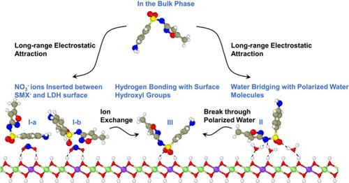 Adsorption of Sulfamethoxazole on Layered Double Hydroxides: Molecular Dynamics Modeling