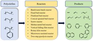 Chemical recycling of polyolefin waste: from the perspective of efficient pyrolysis reactors