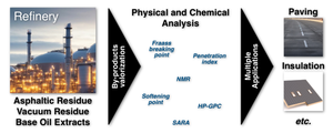 By-Products of Arabian Light Crude Oil Refining: Profiling Properties for Bitumen Production