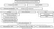 Features of the Functioning of a Distributed System by Stages of the Life Cycle of a Technical System