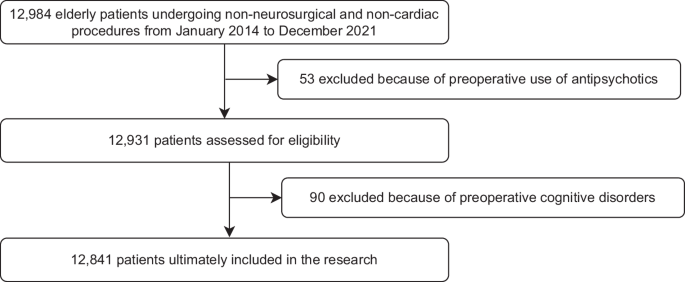 Preoperative serum ferritin as a biomarker for predicting delirium among elderly patients receiving non-cardiac surgery: a retrospective cohort study