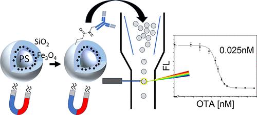 Development of Simple and Rapid Bead-Based Cytometric Immunoassays Using Superparamagnetic Hybrid Core–Shell Microparticles