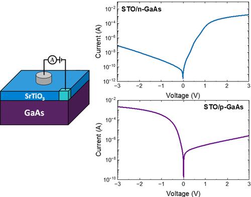 The Role of Interface Band Alignment in Epitaxial SrTiO3/GaAs Heterojunctions