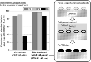 Iron Chloride Vapor Treatment for Leaching Platinum Group Metals from Spent Catalysts