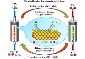 DFT insights into oxygen vacancy formation and chemical looping dry reforming of methane on metal-substituted CeO2 (111) surface