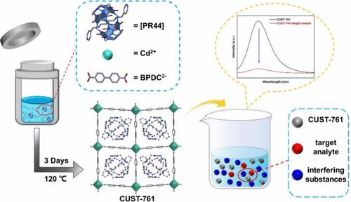 A Novel Rotaxane@MOF as Multiresponsive Fluorescence Sensor for Detecting Fe3+, Cr2O72–, and Antibiotics