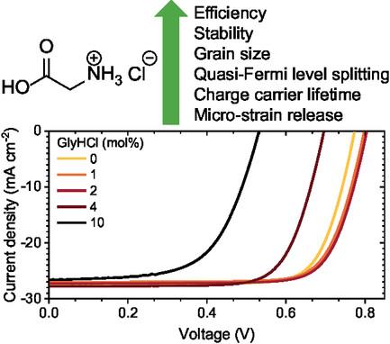 Unraveling the Positive Effects of Glycine Hydrochloride on the Performance of Pb–Sn-Based Perovskite Solar Cells